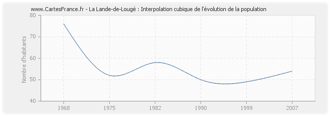La Lande-de-Lougé : Interpolation cubique de l'évolution de la population